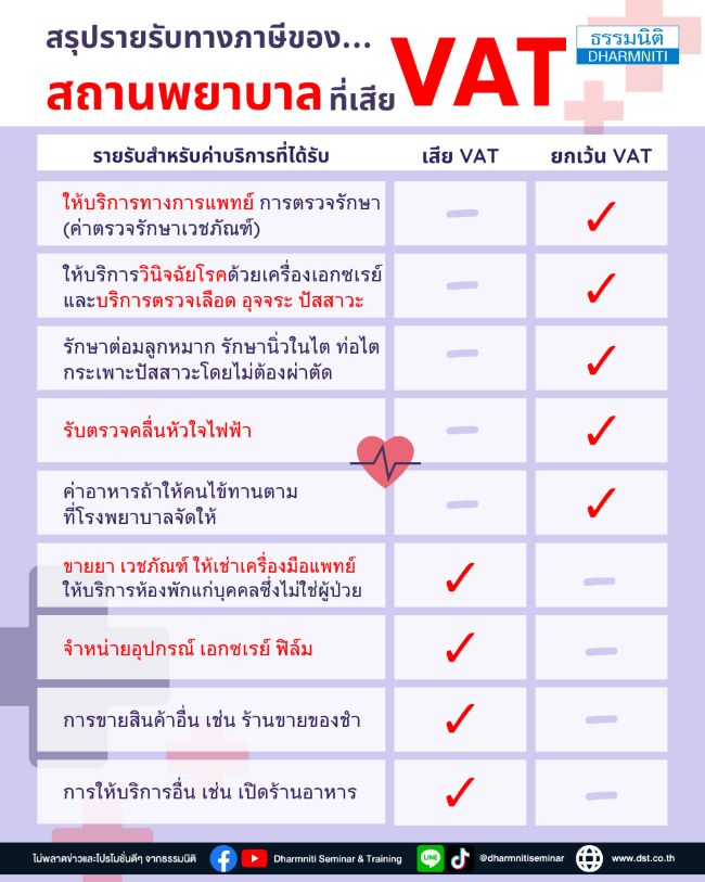 สรุปรายรับทางภาษีของ...สถานพยาบาลที่เสีย vat