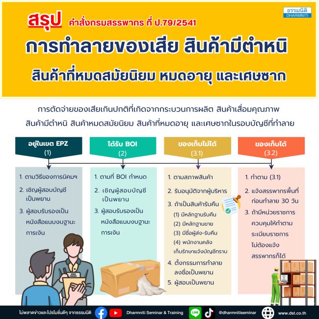 การทำลายของเสีย สินค้ามีตำหนิ สินค้าที่หมดสมัยนิยม หมดอายุ และเศษซาก