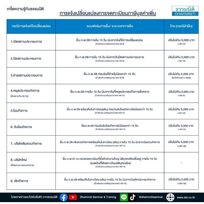 การแจ้งเปลี่ยนแปลงการจดทะเบียนภาษีมูลค่าเพิ่ม