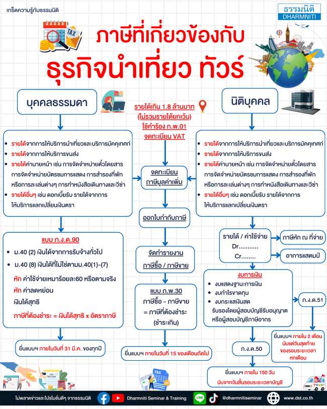 ภาษีที่เกี่ยวข้องกับธุรกิจนำเที่ยว