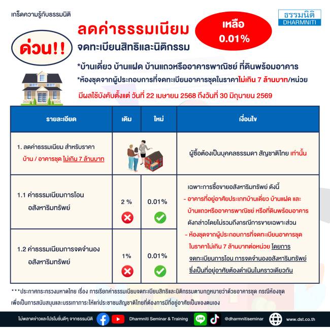 ลดค่าธรรมเนียมจดทะเบียนสิทธิและนิติกรรม