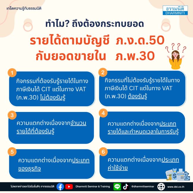 ทำไมถึงต้องกระทบยอดรายได้ตามบัญชี ภ.ง.ด.50 กับยอดขายใน ภ.พ.30
