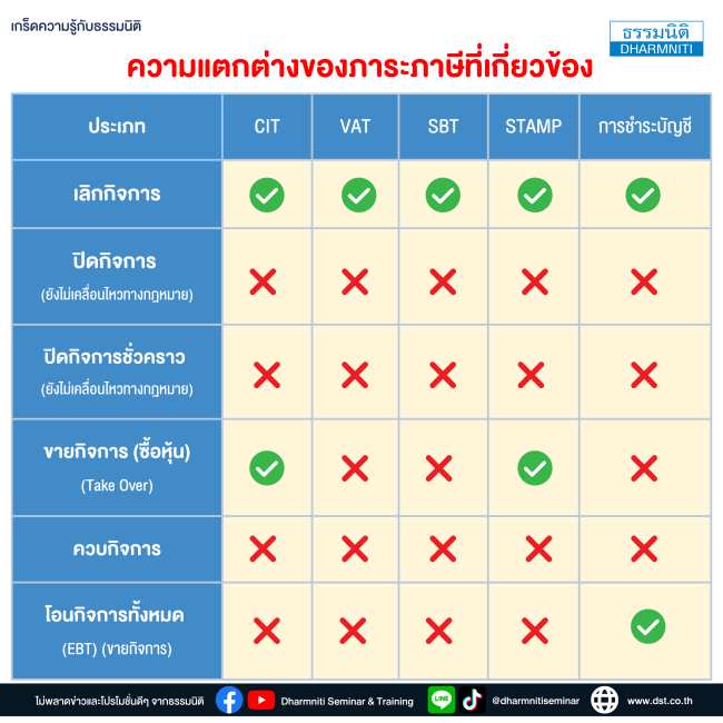 ภาระภาษีเมื่อเลิกกิจการ ปิดกิจการ