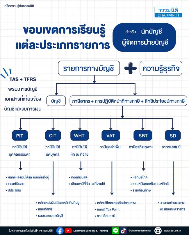 ขอบเขตการเรียนรู้แต่ละประเภทรายการ สำหรับ...นักบัญชี ผู้จัดการฝ่ายบัญชี