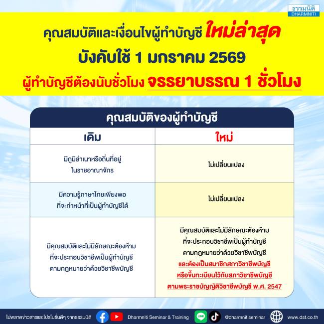 คุณสมบัติและเงื่อนไขผู้ทำบัญชี ใหม่ล่าสุด บังคับใช้ 1 มกราคม 2569 ผู้ทำบัญชีต้องนับชั่วโมง จรรยาบรรณ 1 ชั่วโมง