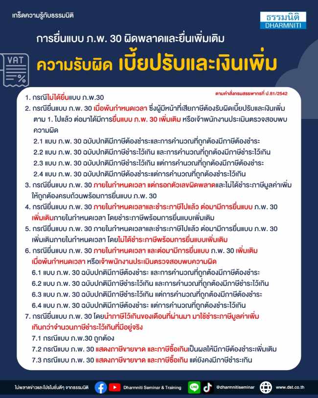 การยื่นแบบ ภ.พ. 30 ผิดพลาดและยื่นเพิ่มเติม ความรับผิดเบี้ยปรับและเงินเพิ่ม 