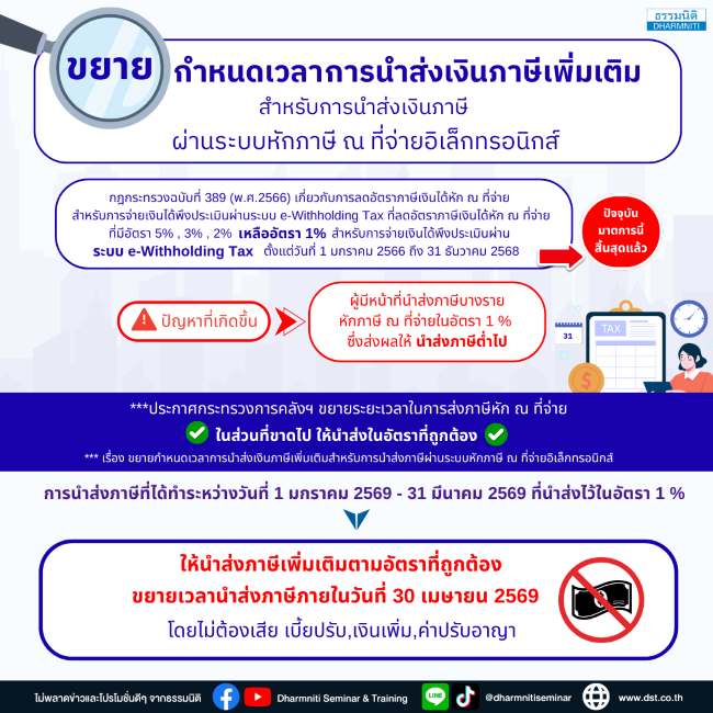 ขยายกำหนดเวลาในการนำส่งเงินภาษีเพิ่มเติม สำหรับการนำส่งเงินภาษีผ่านระบบหักภาษี ณ ที่จ่ายอิเล็กทรอนิกส์