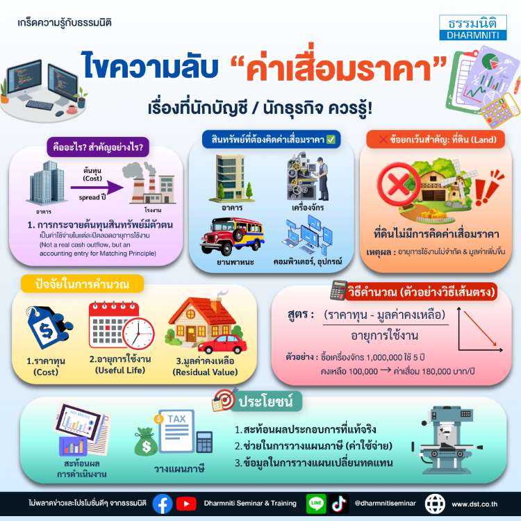 ไขความลับค่าเสื่อมราคา เรื่องที่นักบัญชี / นักธุรกิจ ควรรู้