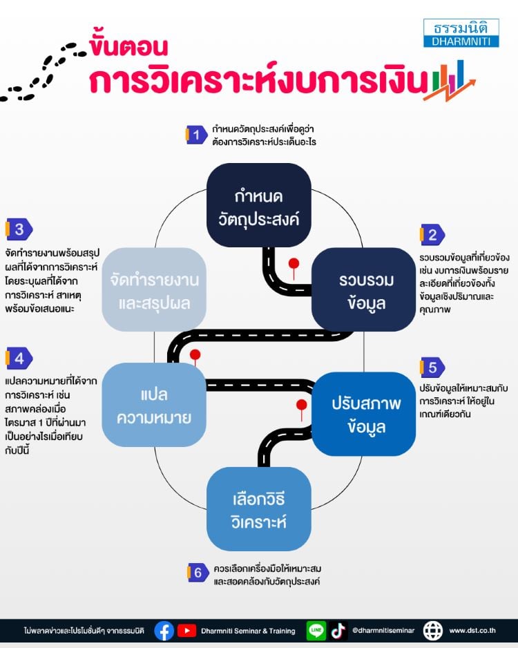 วิเคราะห์งบการเงิน มีขั้นตอนอย่างไร