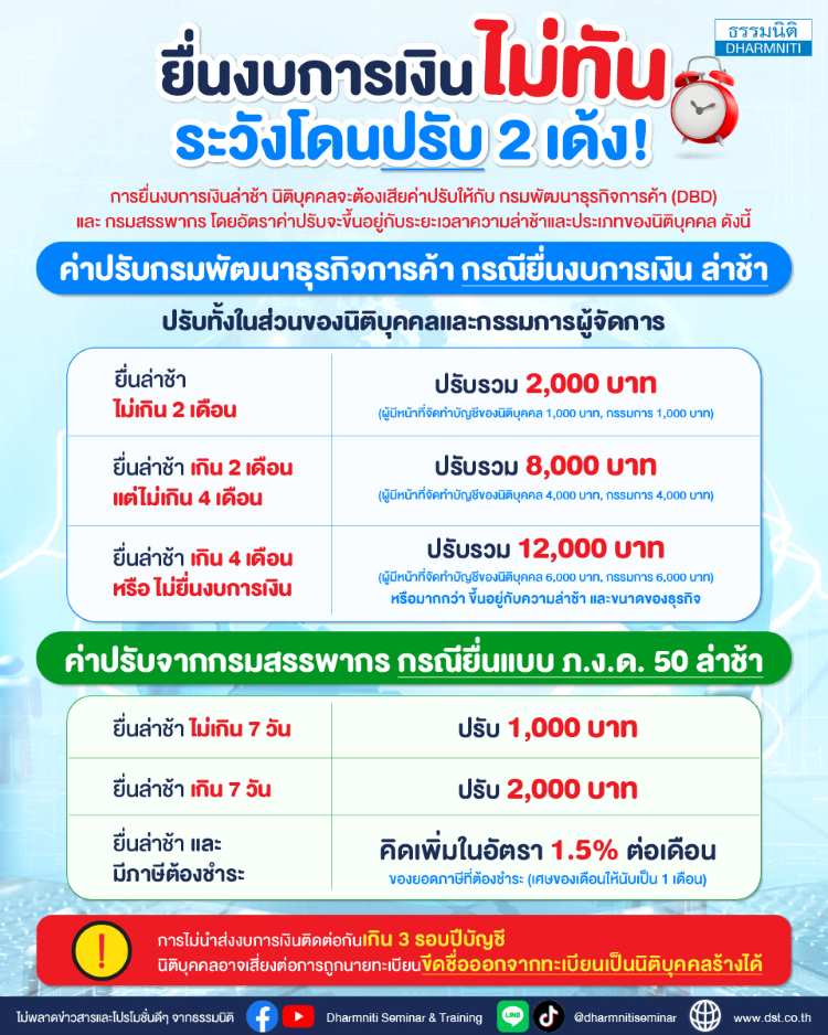 ยื่นงบการเงินไม่ทันระวังโดนปรับ 2 เด้ง