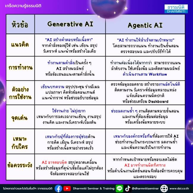 generative ai vs agentic ai ต่างกันอย่างไร จาก ai ที่ สร้างคำตอบ สู่ ai ที่ ลงมือทำงาน